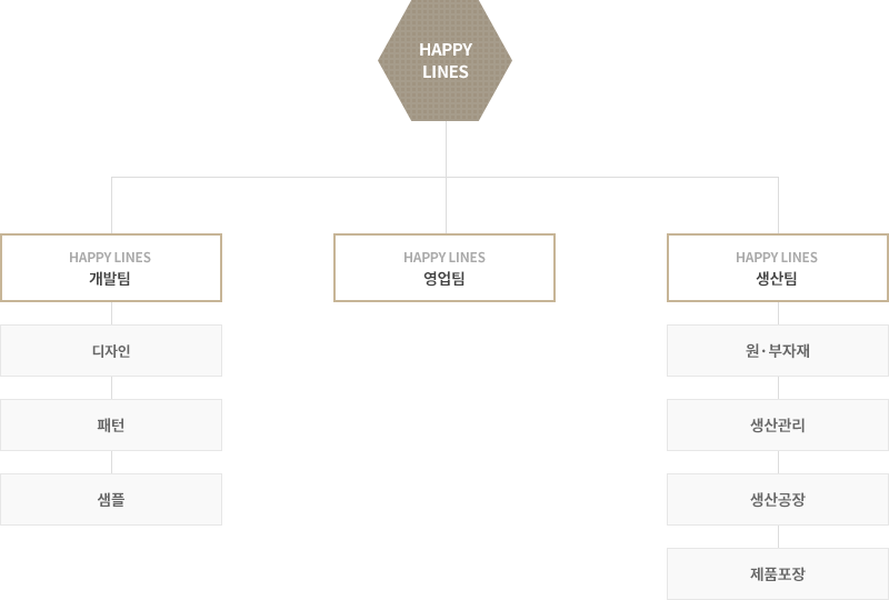 조직도